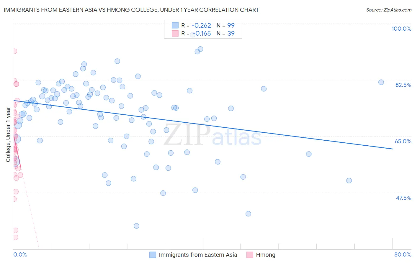 Immigrants from Eastern Asia vs Hmong College, Under 1 year