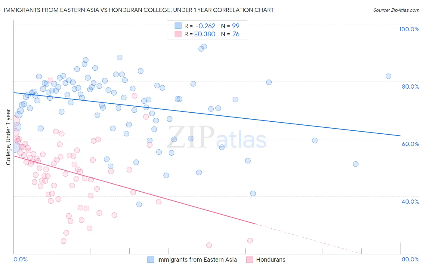 Immigrants from Eastern Asia vs Honduran College, Under 1 year