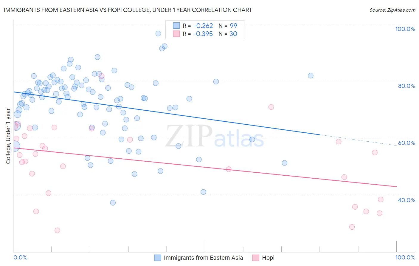 Immigrants from Eastern Asia vs Hopi College, Under 1 year