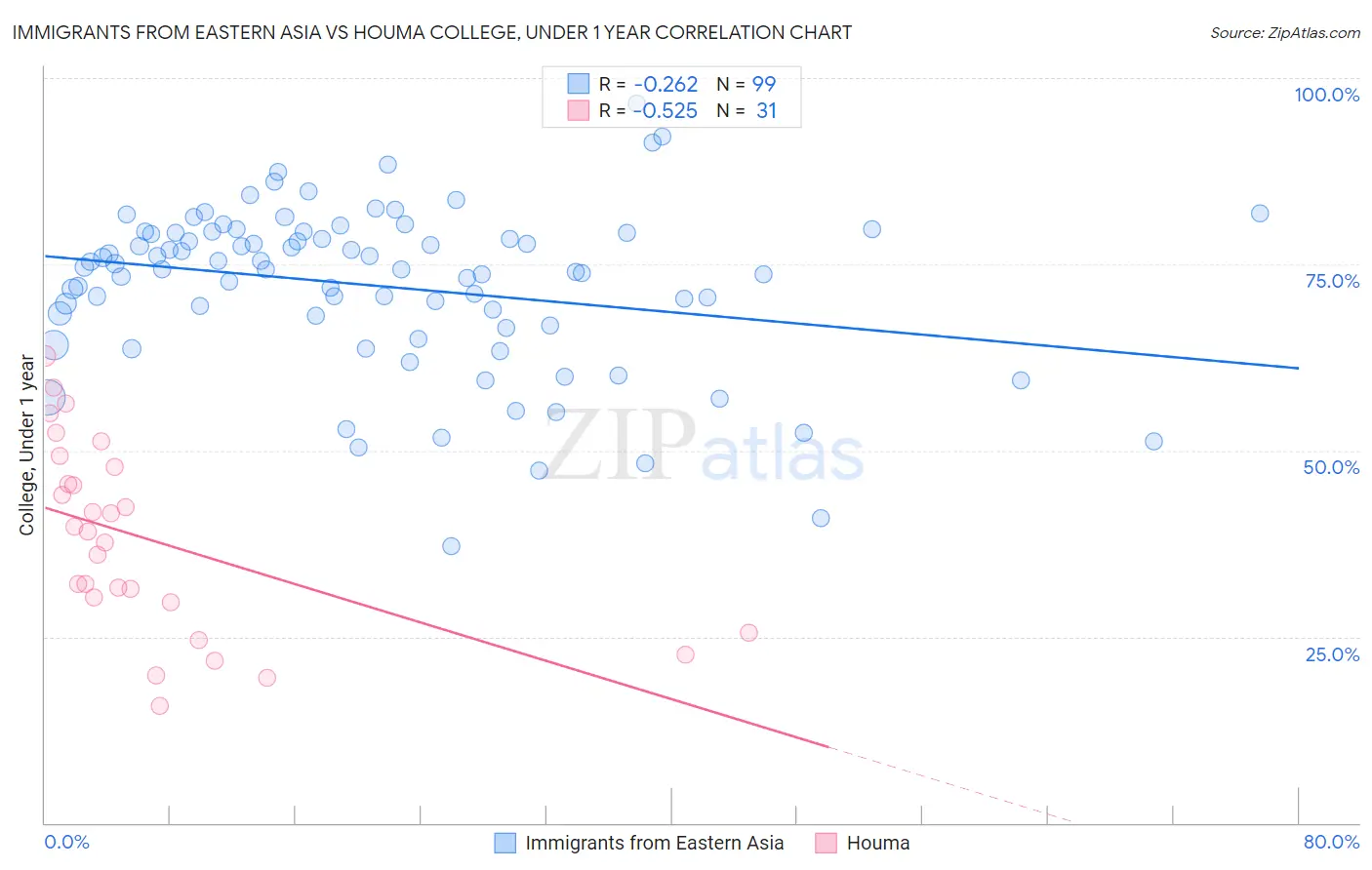 Immigrants from Eastern Asia vs Houma College, Under 1 year