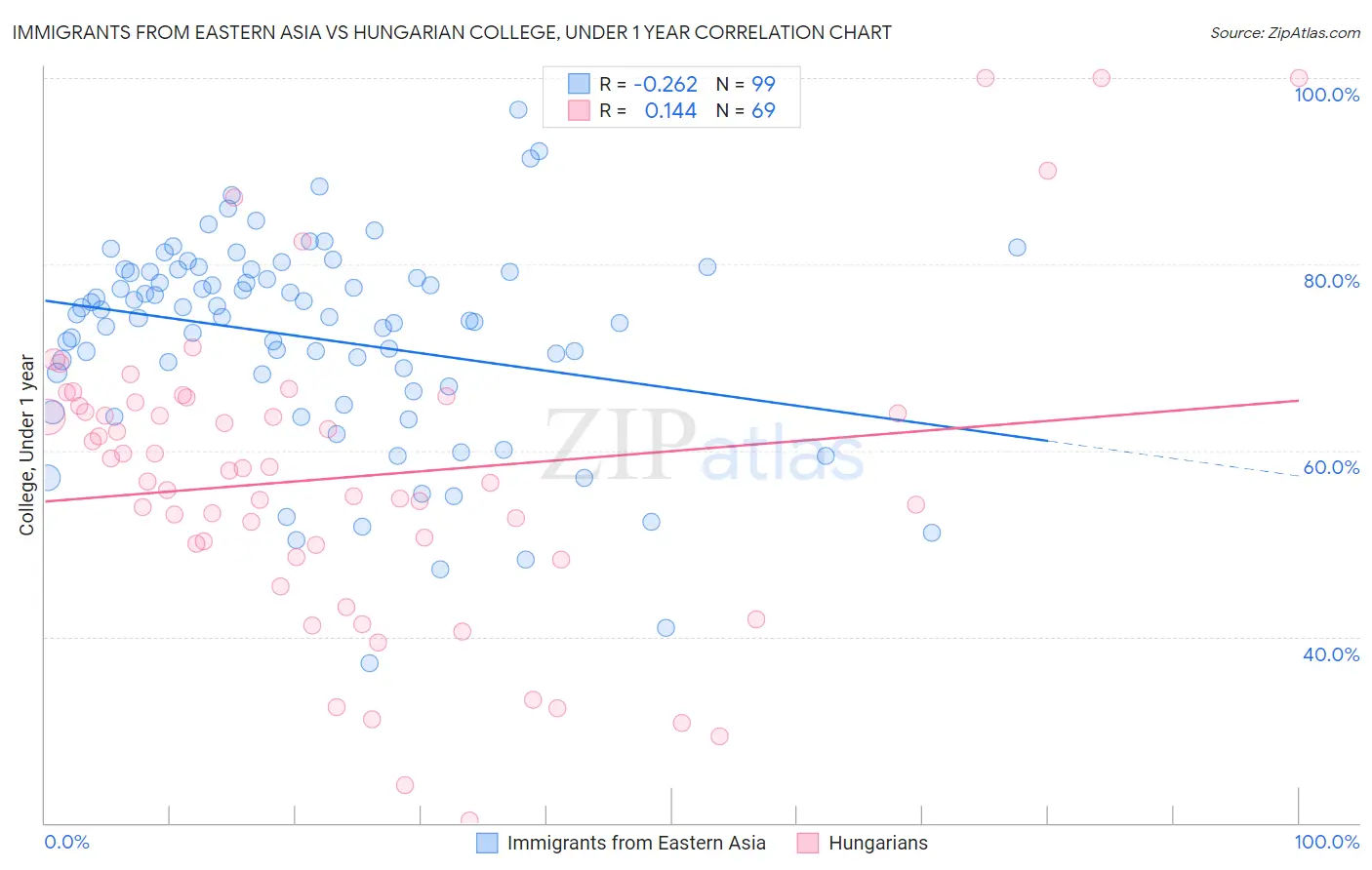 Immigrants from Eastern Asia vs Hungarian College, Under 1 year