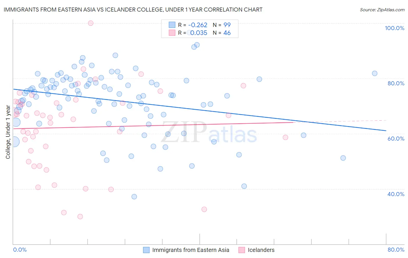 Immigrants from Eastern Asia vs Icelander College, Under 1 year