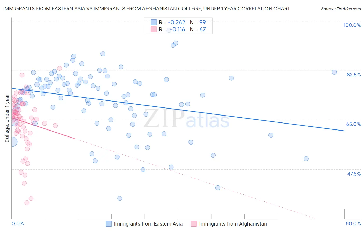 Immigrants from Eastern Asia vs Immigrants from Afghanistan College, Under 1 year