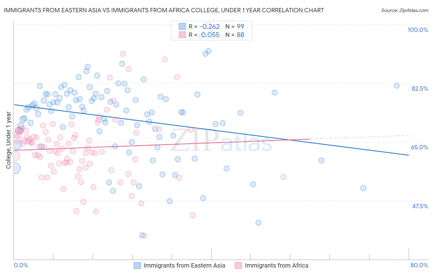 Immigrants from Eastern Asia vs Immigrants from Africa College, Under 1 year