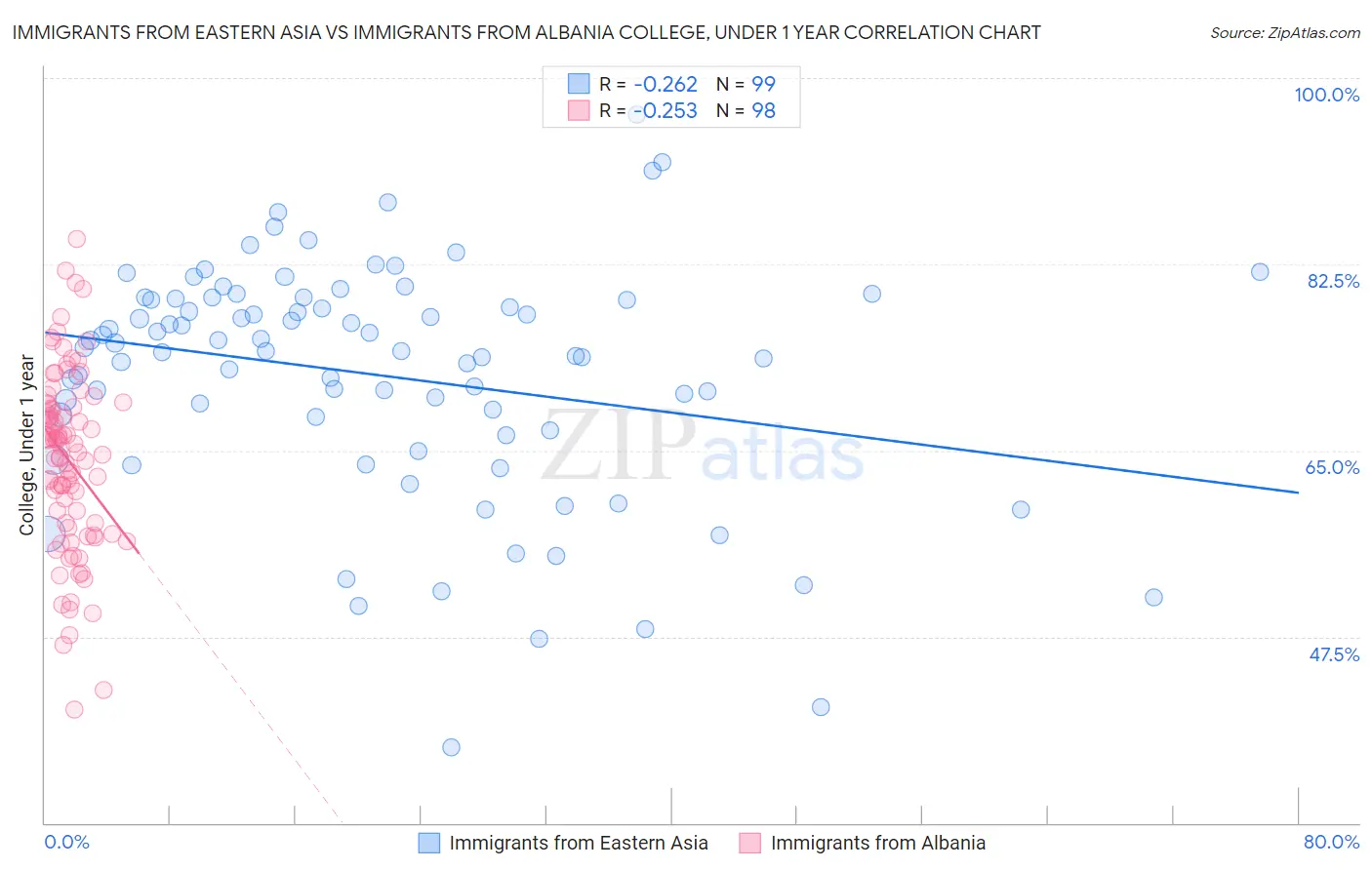 Immigrants from Eastern Asia vs Immigrants from Albania College, Under 1 year