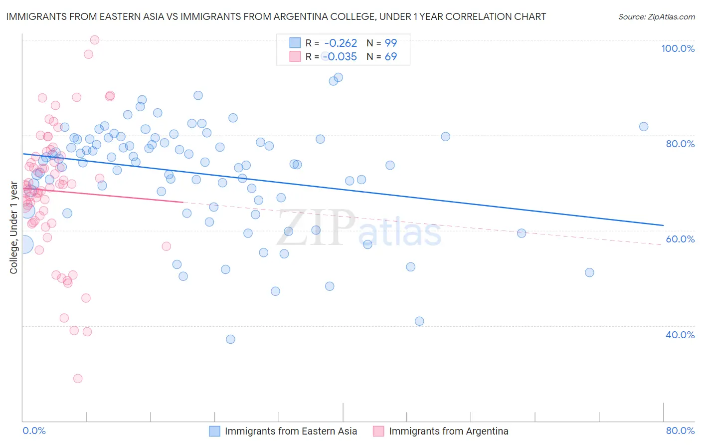 Immigrants from Eastern Asia vs Immigrants from Argentina College, Under 1 year