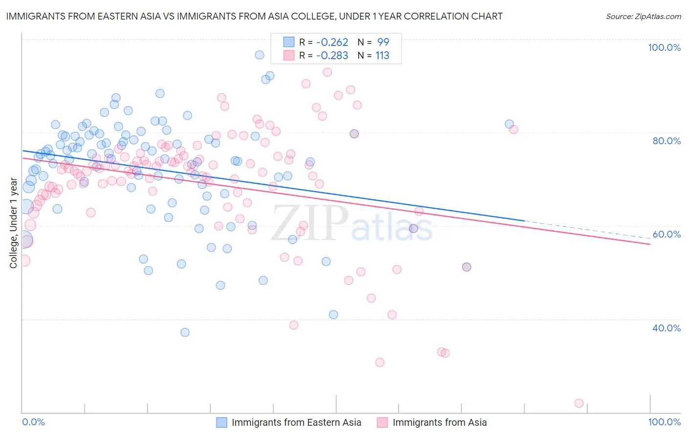 Immigrants from Eastern Asia vs Immigrants from Asia College, Under 1 year