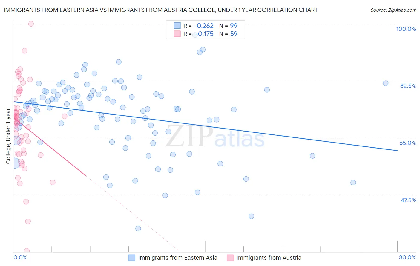Immigrants from Eastern Asia vs Immigrants from Austria College, Under 1 year