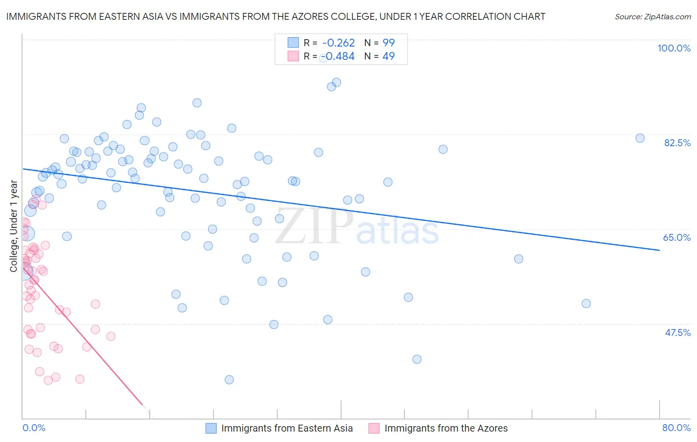 Immigrants from Eastern Asia vs Immigrants from the Azores College, Under 1 year