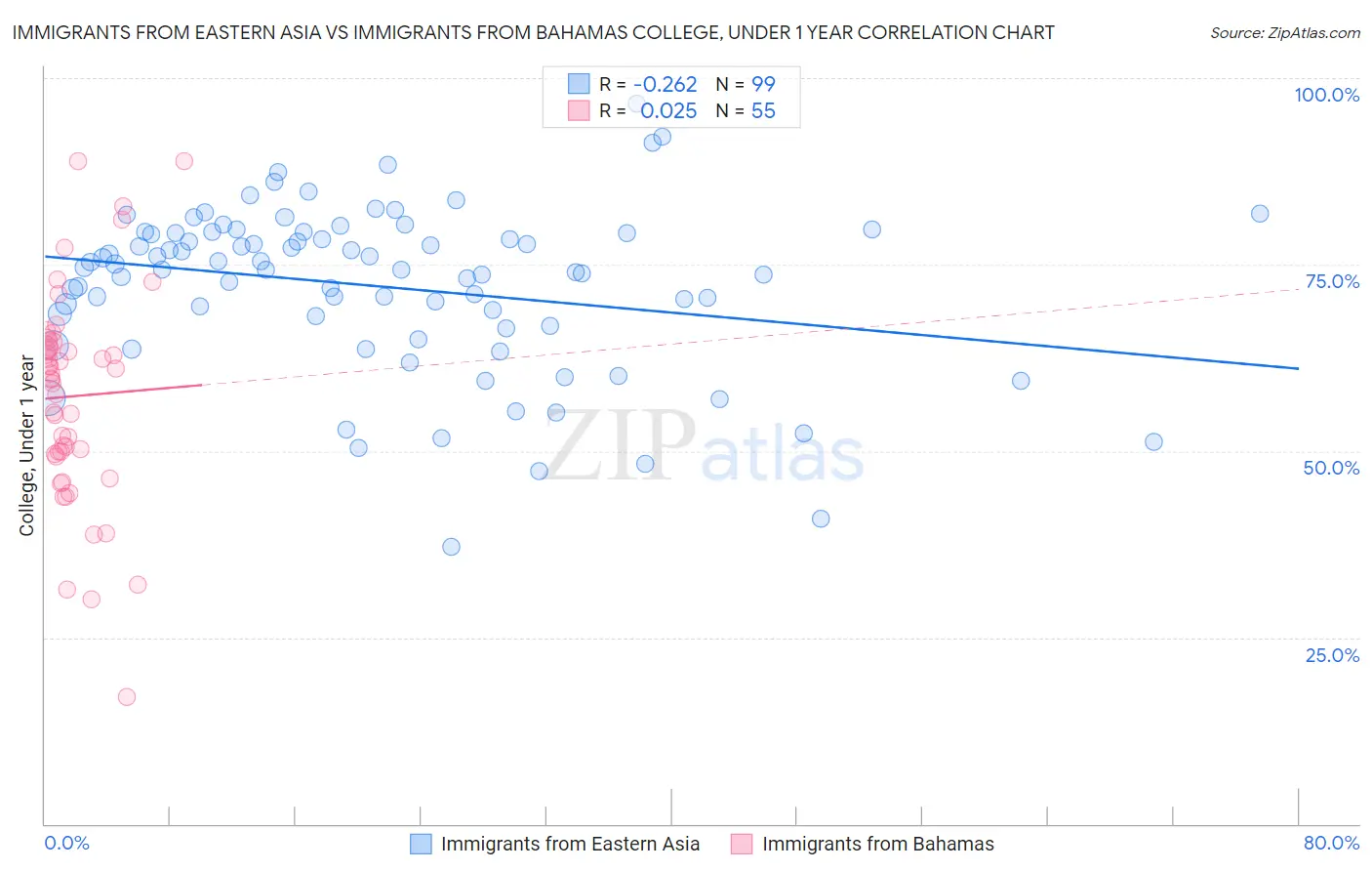 Immigrants from Eastern Asia vs Immigrants from Bahamas College, Under 1 year