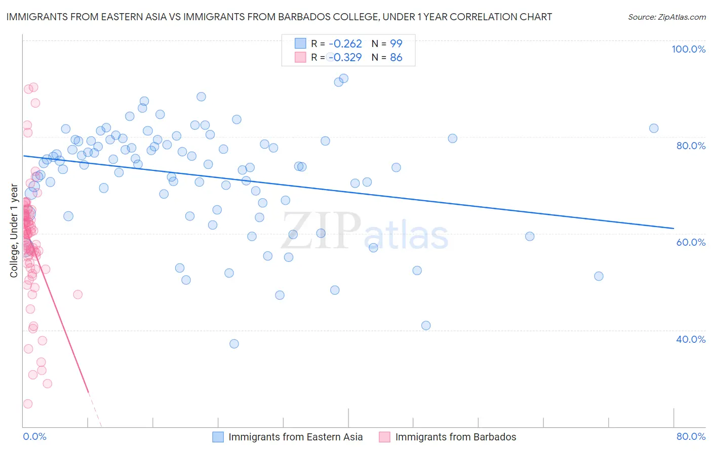 Immigrants from Eastern Asia vs Immigrants from Barbados College, Under 1 year