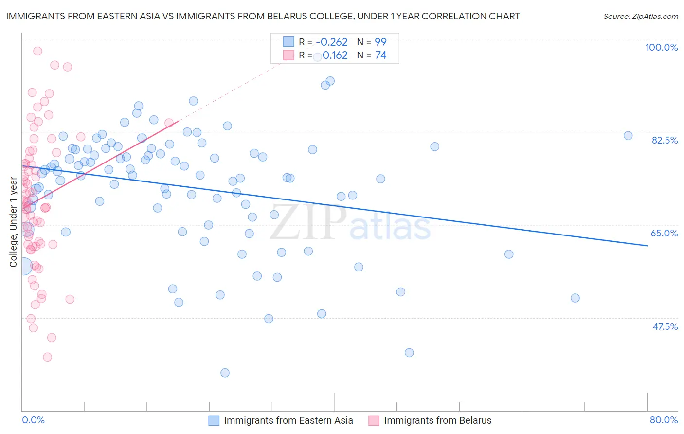 Immigrants from Eastern Asia vs Immigrants from Belarus College, Under 1 year