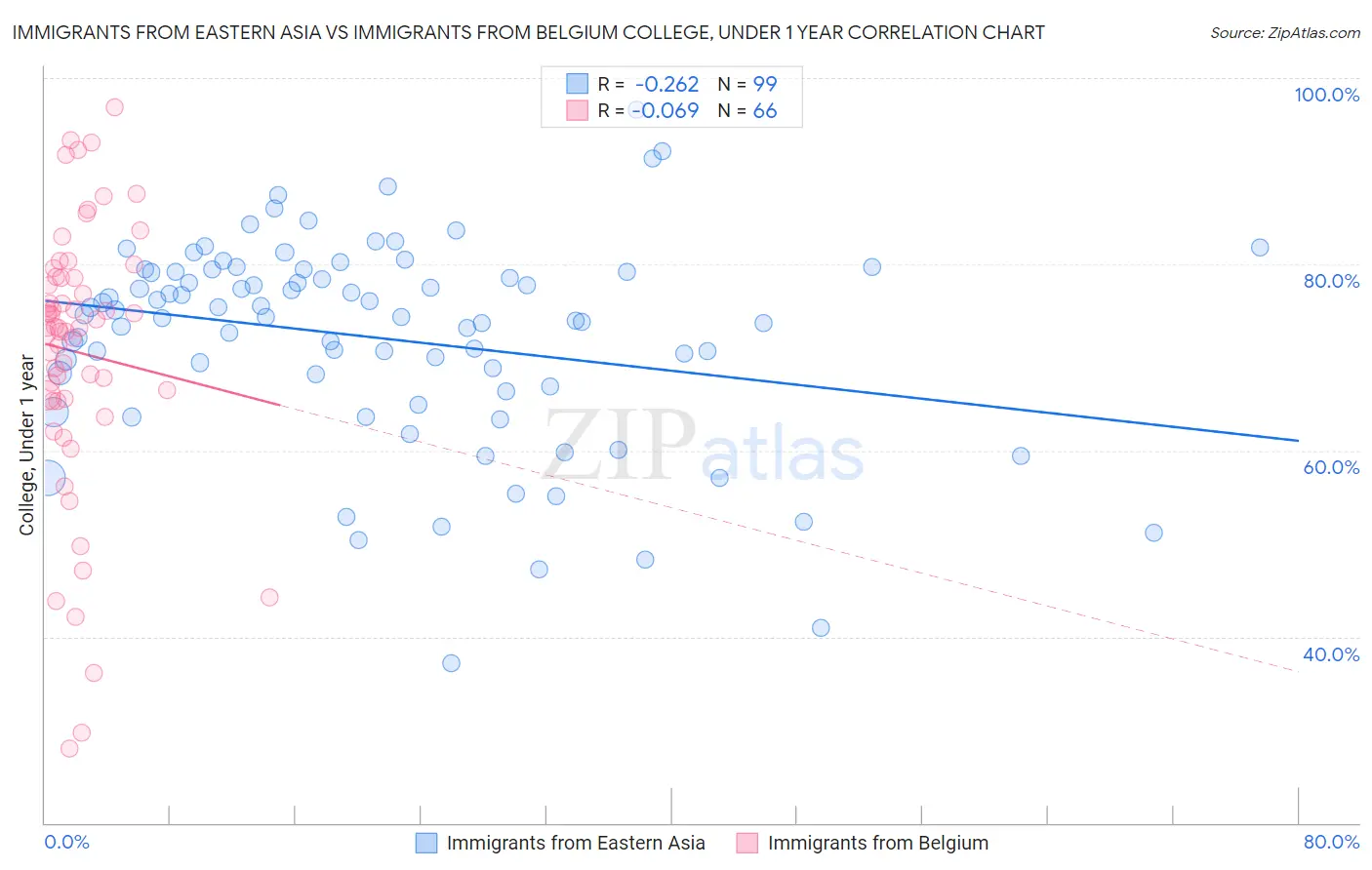 Immigrants from Eastern Asia vs Immigrants from Belgium College, Under 1 year