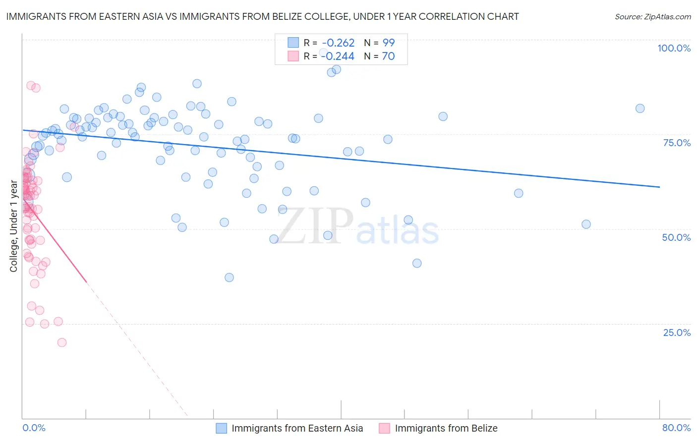 Immigrants from Eastern Asia vs Immigrants from Belize College, Under 1 year