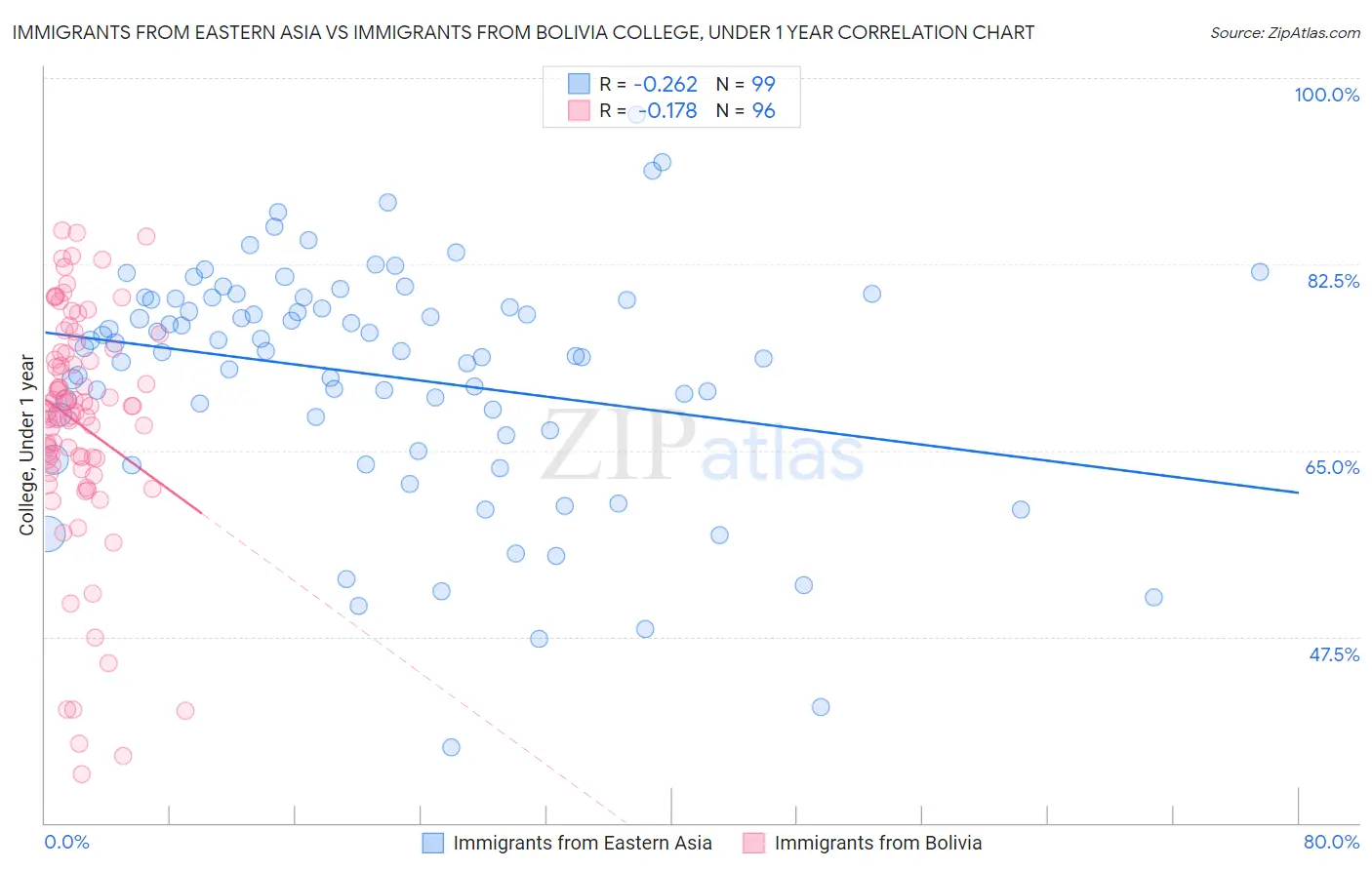 Immigrants from Eastern Asia vs Immigrants from Bolivia College, Under 1 year