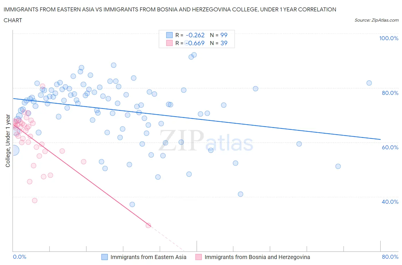 Immigrants from Eastern Asia vs Immigrants from Bosnia and Herzegovina College, Under 1 year