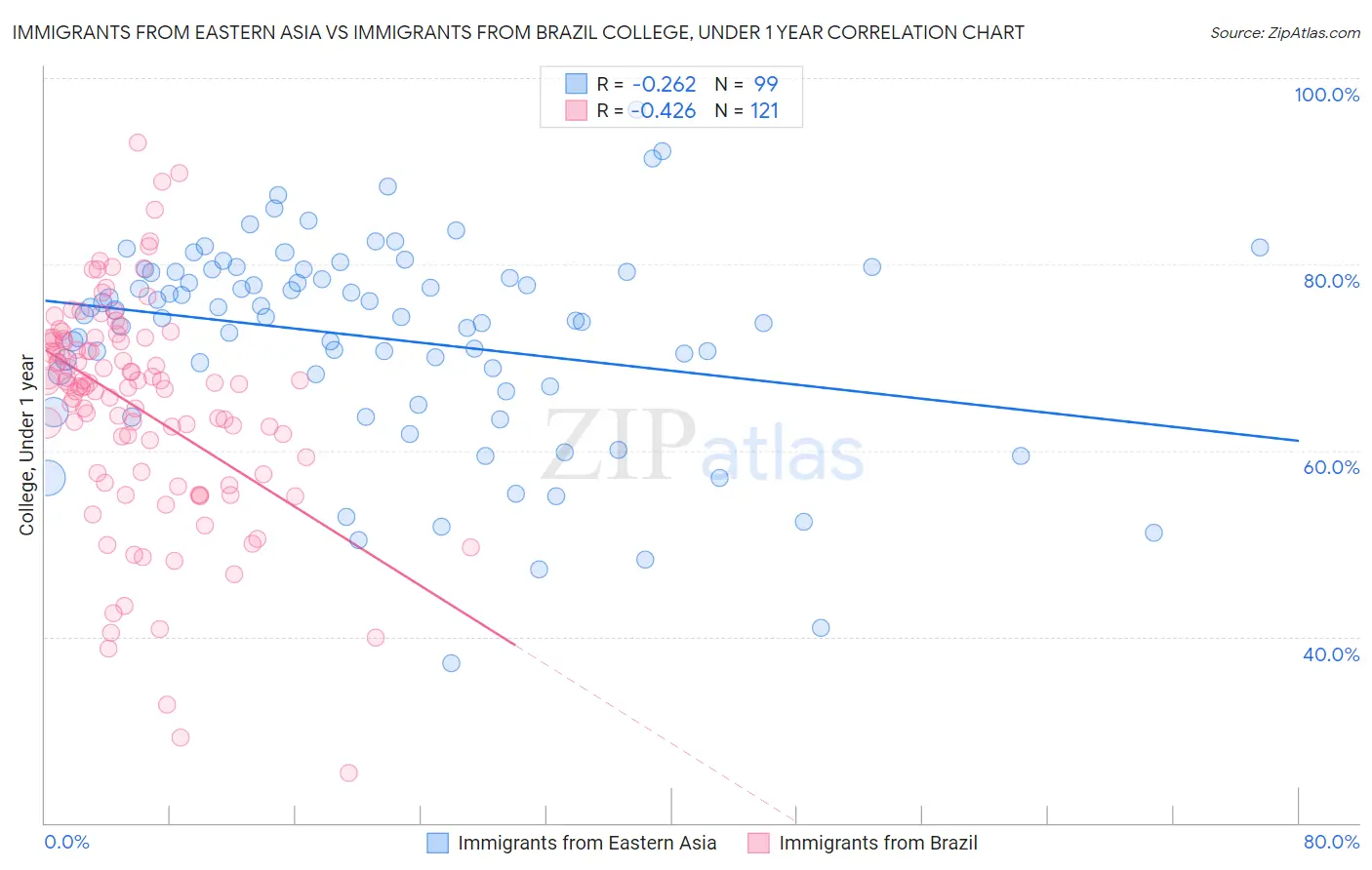 Immigrants from Eastern Asia vs Immigrants from Brazil College, Under 1 year
