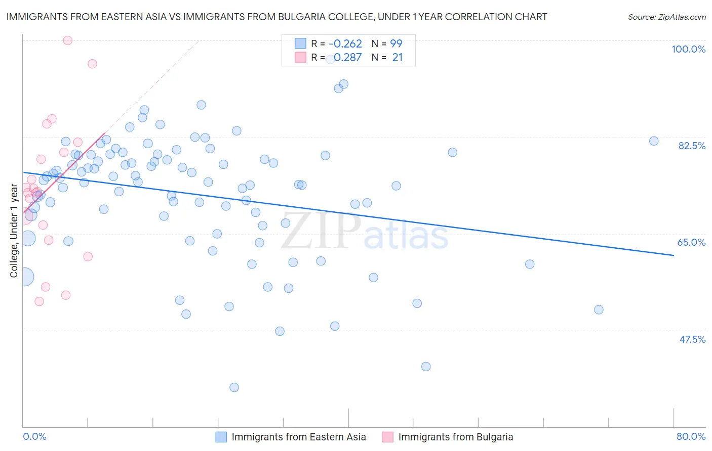 Immigrants from Eastern Asia vs Immigrants from Bulgaria College, Under 1 year