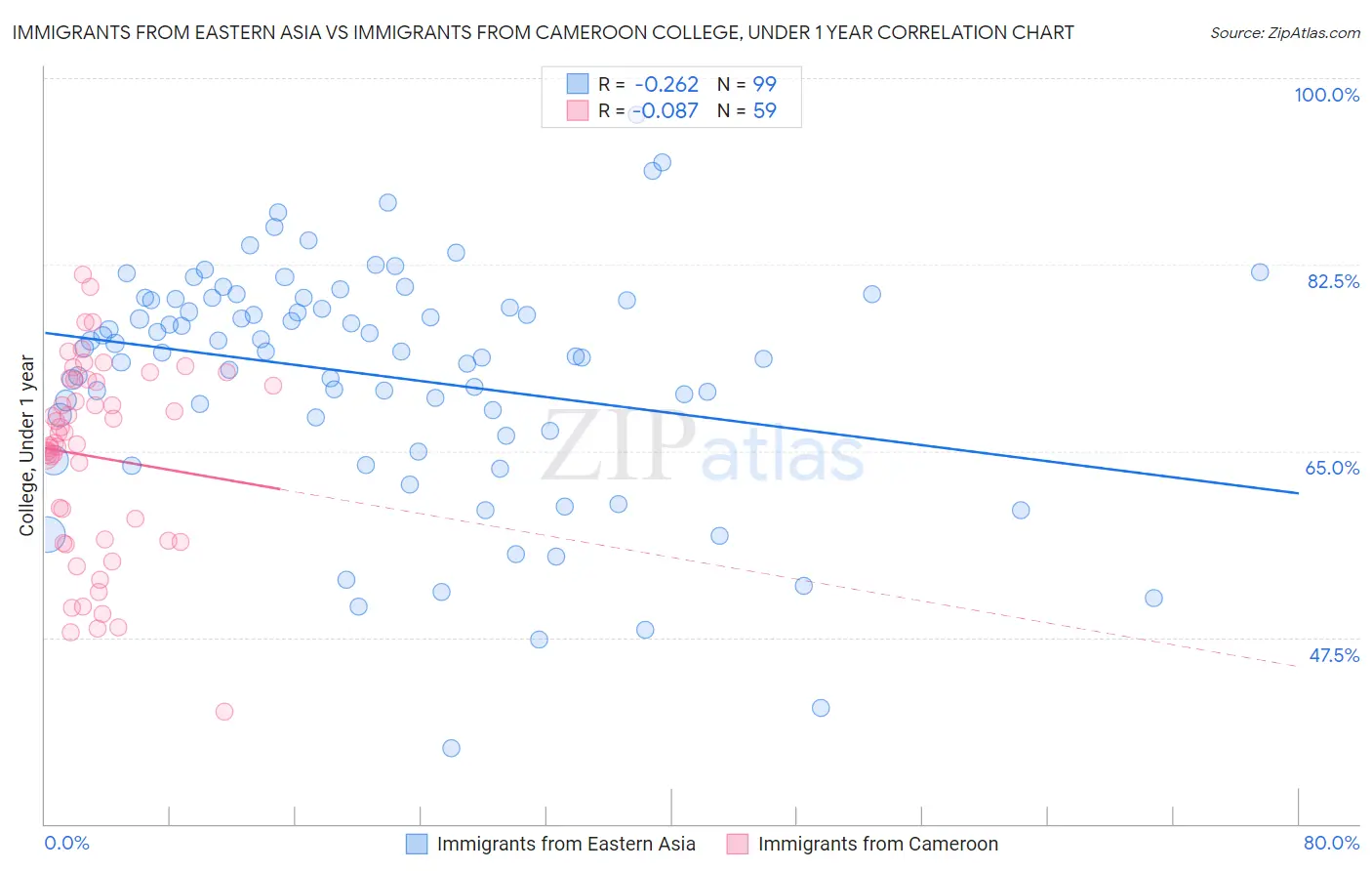 Immigrants from Eastern Asia vs Immigrants from Cameroon College, Under 1 year