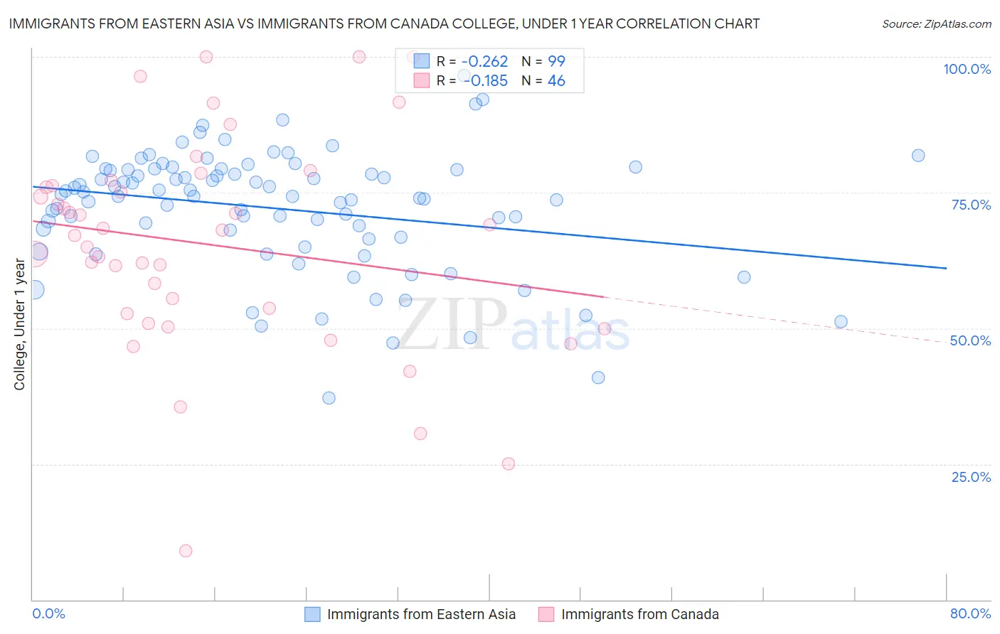 Immigrants from Eastern Asia vs Immigrants from Canada College, Under 1 year