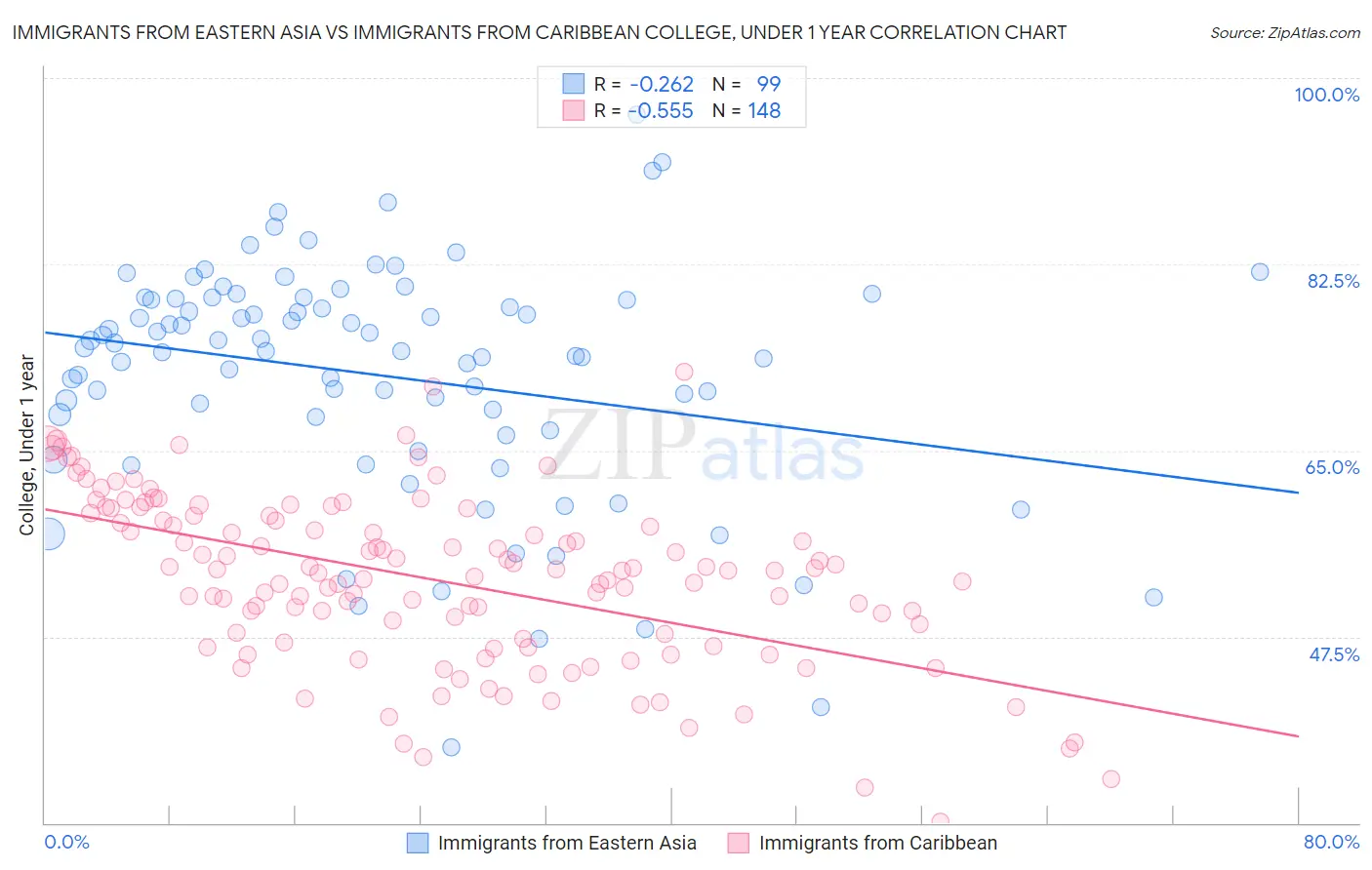 Immigrants from Eastern Asia vs Immigrants from Caribbean College, Under 1 year
