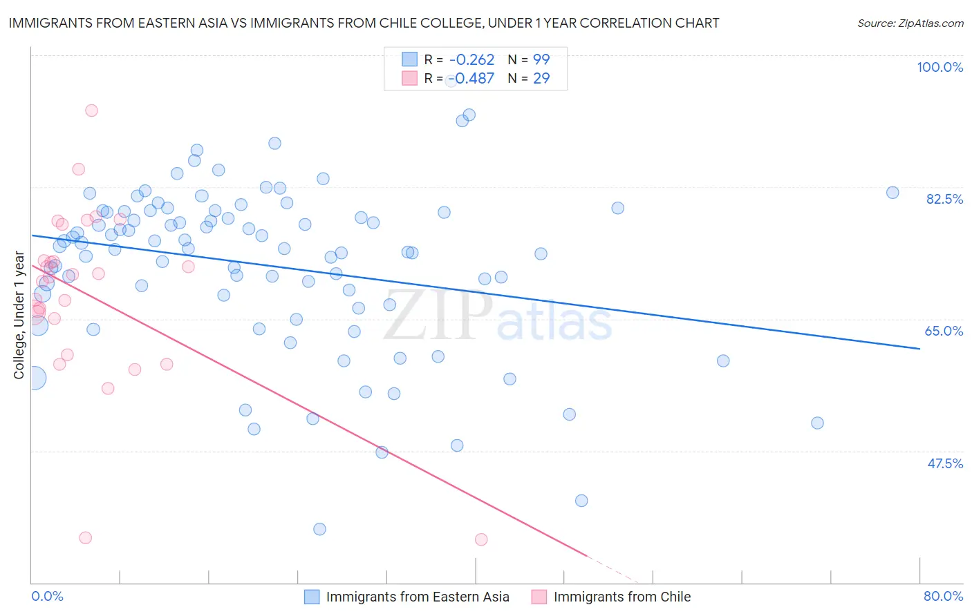 Immigrants from Eastern Asia vs Immigrants from Chile College, Under 1 year