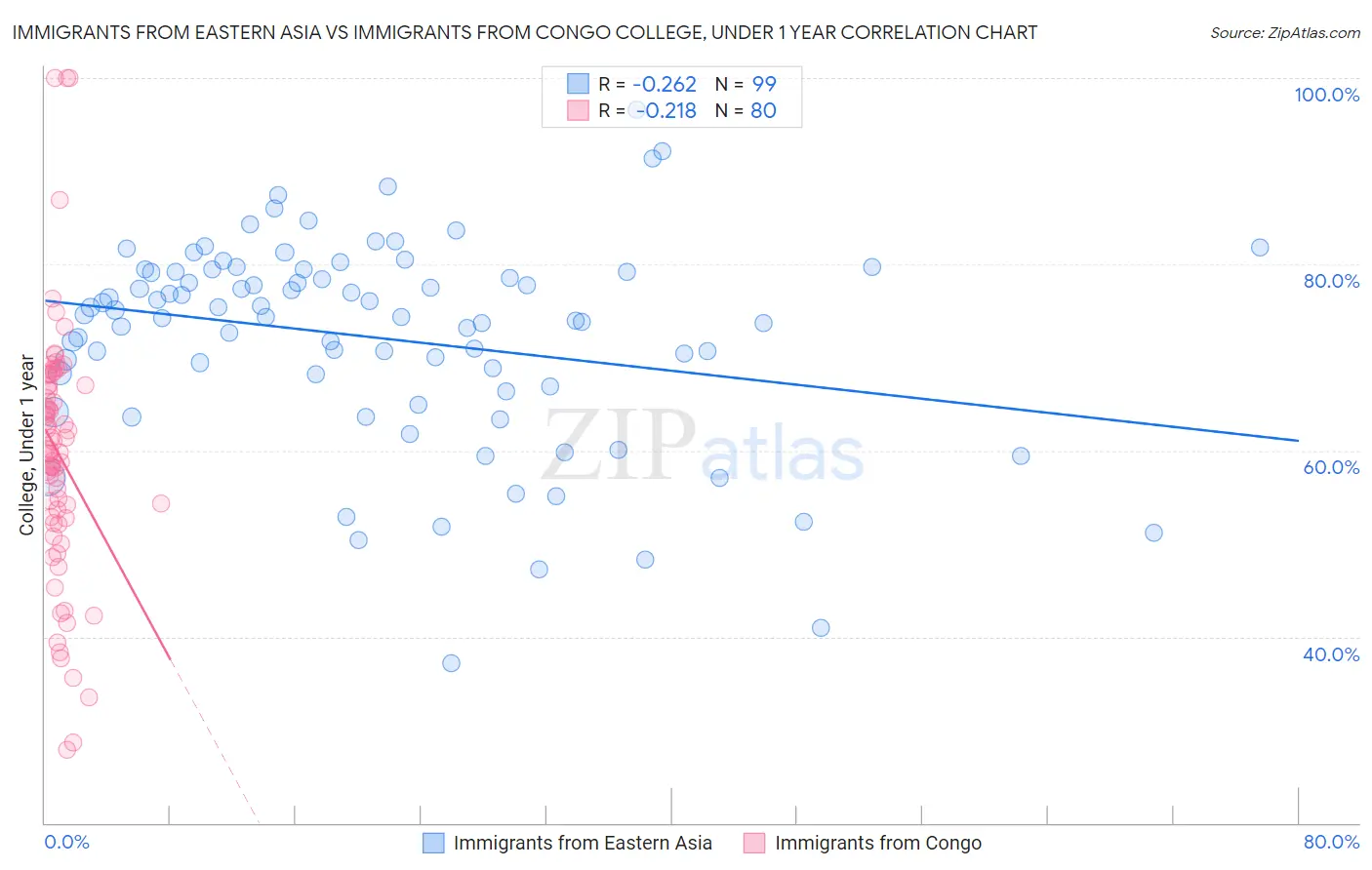 Immigrants from Eastern Asia vs Immigrants from Congo College, Under 1 year
