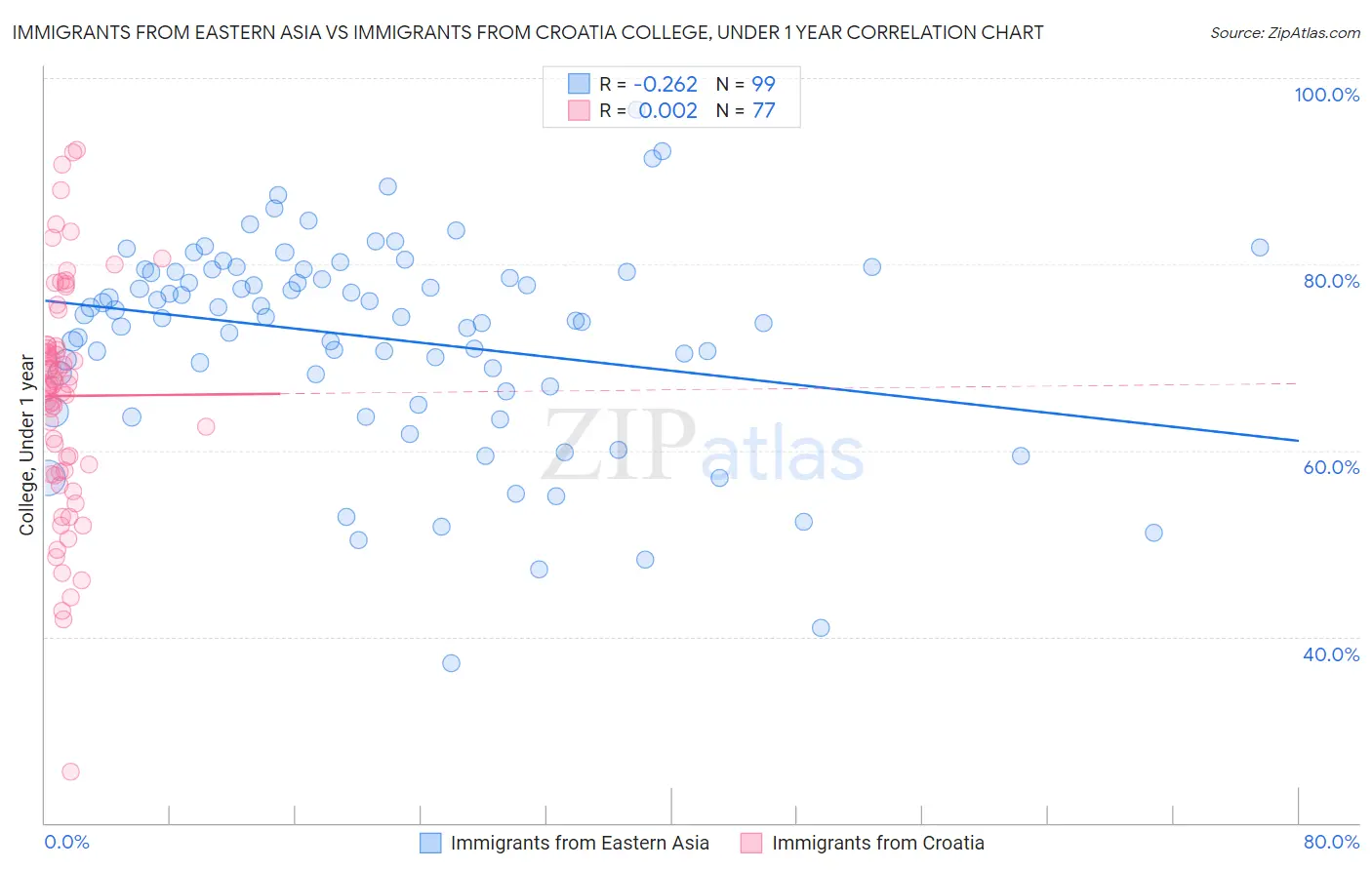 Immigrants from Eastern Asia vs Immigrants from Croatia College, Under 1 year