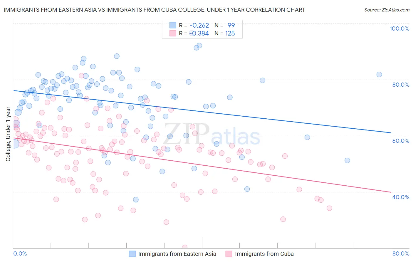 Immigrants from Eastern Asia vs Immigrants from Cuba College, Under 1 year