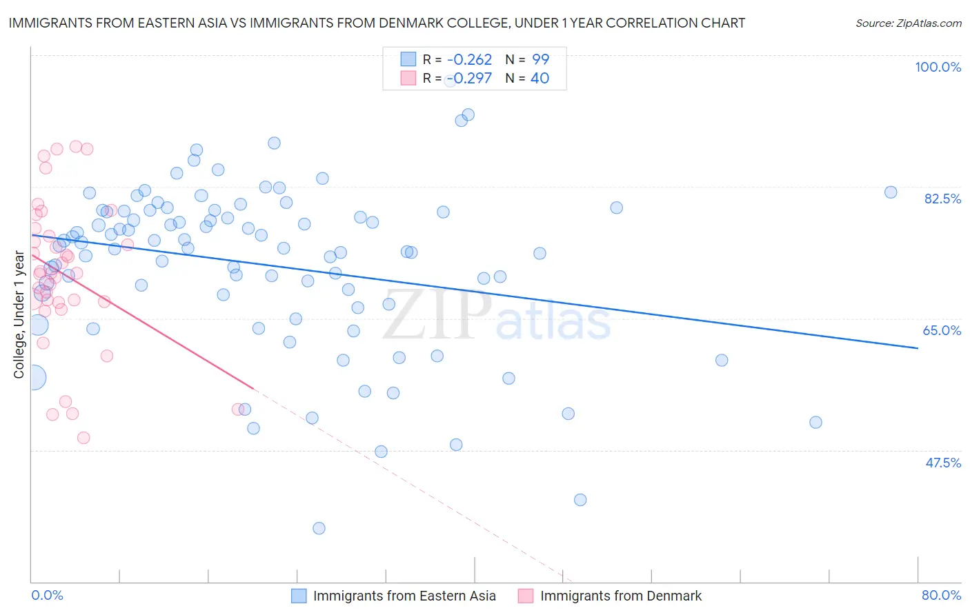 Immigrants from Eastern Asia vs Immigrants from Denmark College, Under 1 year