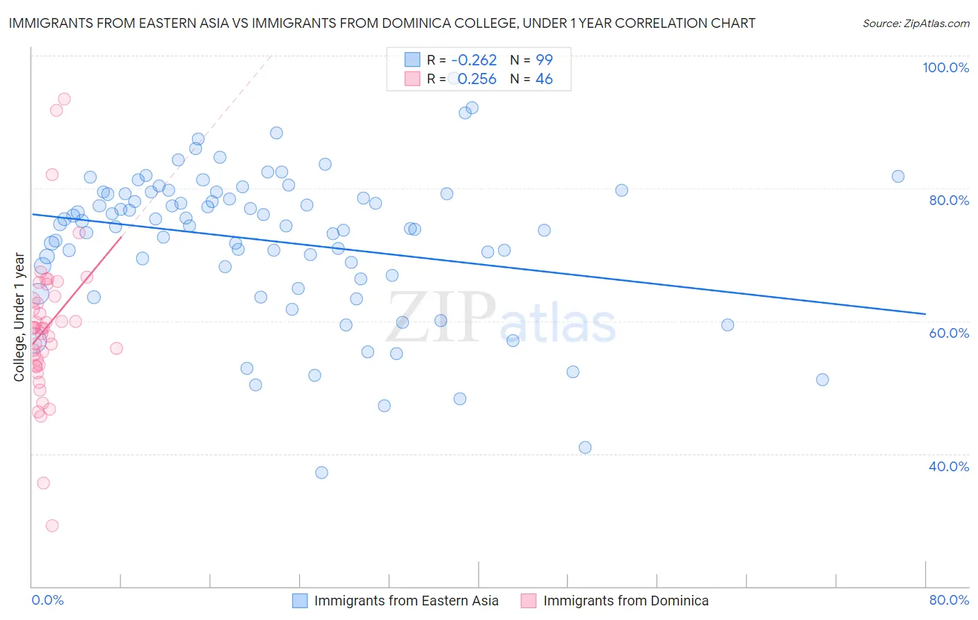 Immigrants from Eastern Asia vs Immigrants from Dominica College, Under 1 year