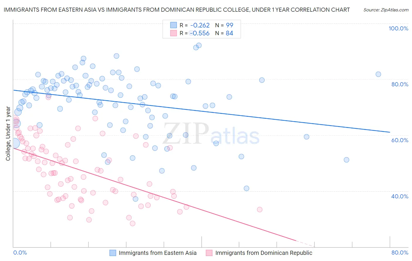 Immigrants from Eastern Asia vs Immigrants from Dominican Republic College, Under 1 year