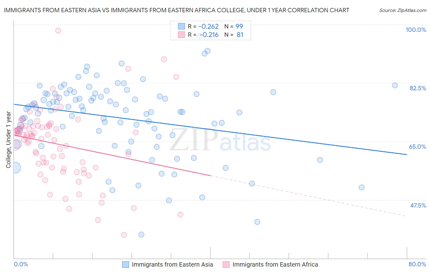 Immigrants from Eastern Asia vs Immigrants from Eastern Africa College, Under 1 year