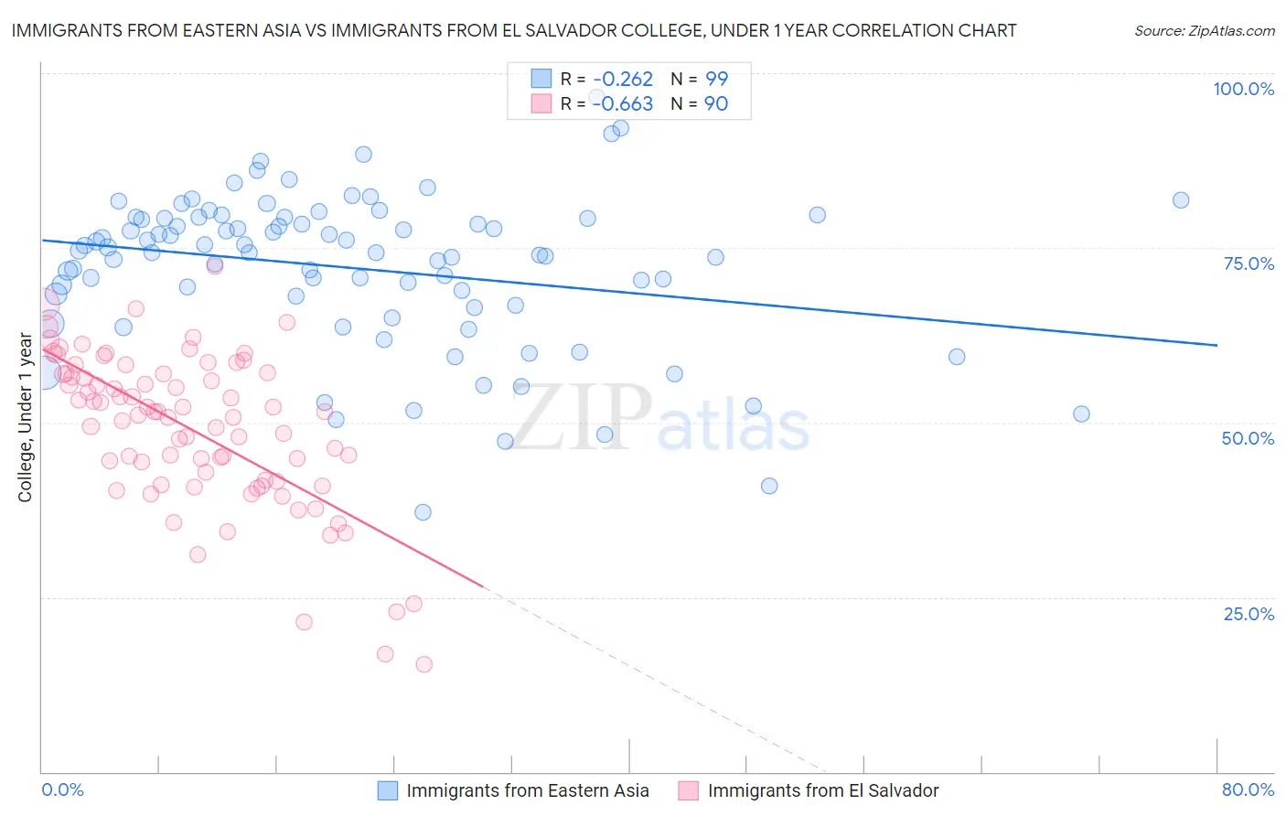 Immigrants from Eastern Asia vs Immigrants from El Salvador College, Under 1 year