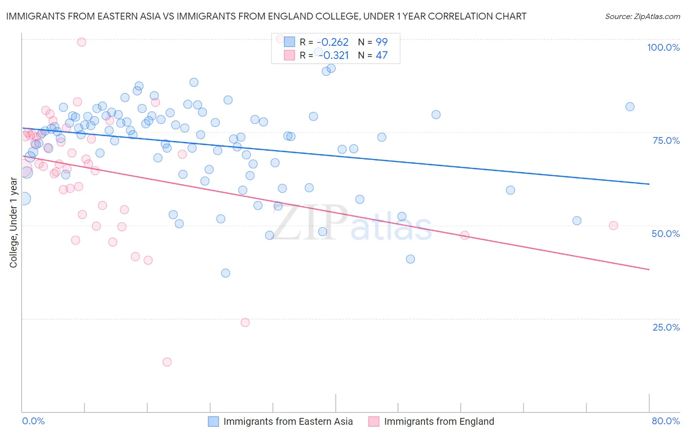 Immigrants from Eastern Asia vs Immigrants from England College, Under 1 year