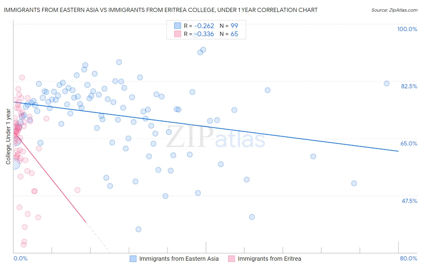 Immigrants from Eastern Asia vs Immigrants from Eritrea College, Under 1 year