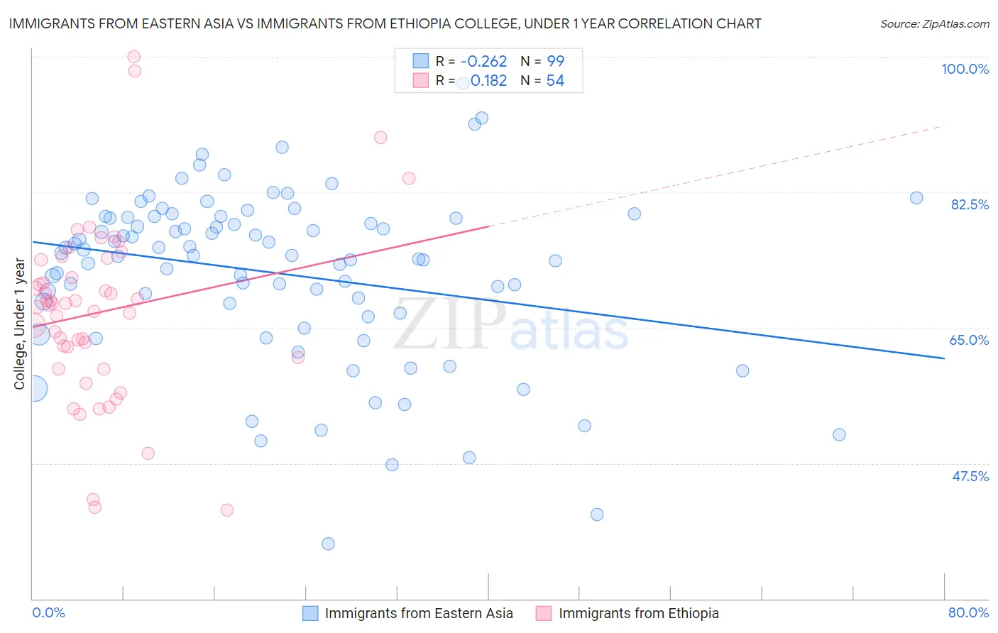 Immigrants from Eastern Asia vs Immigrants from Ethiopia College, Under 1 year