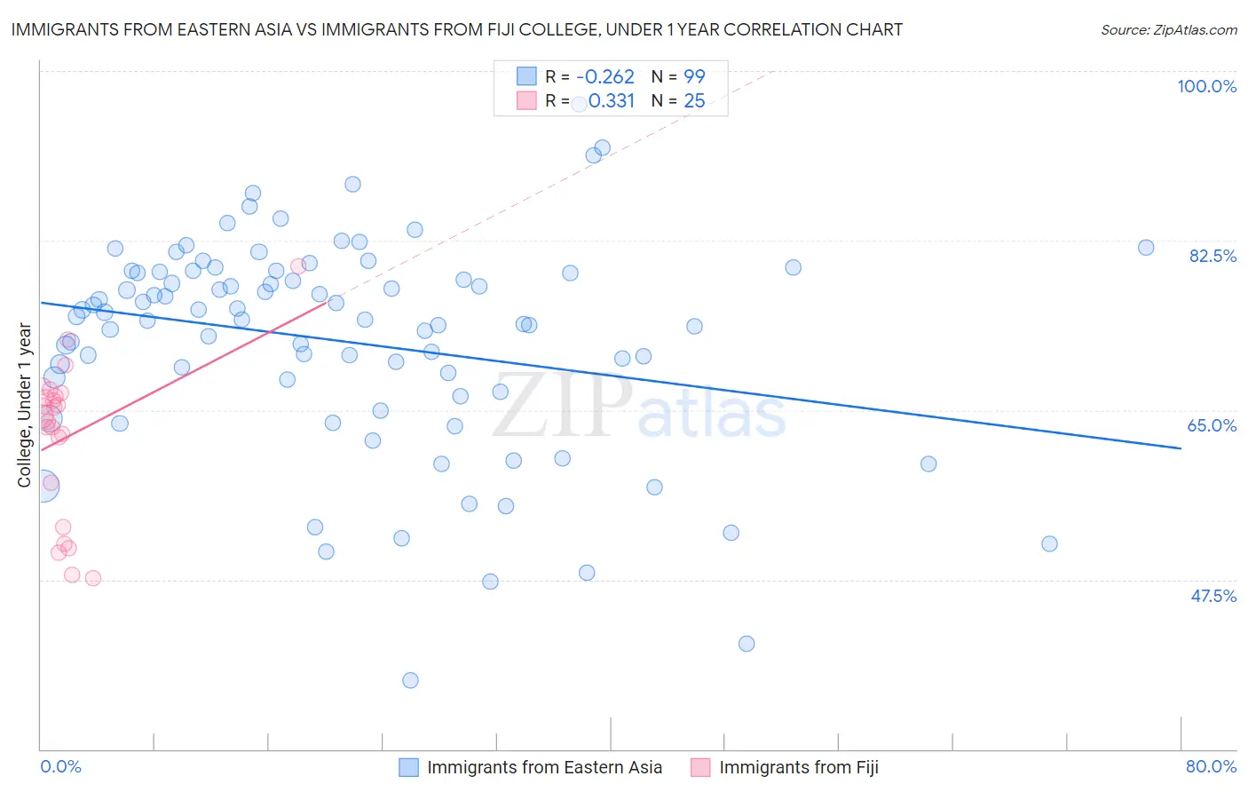 Immigrants from Eastern Asia vs Immigrants from Fiji College, Under 1 year