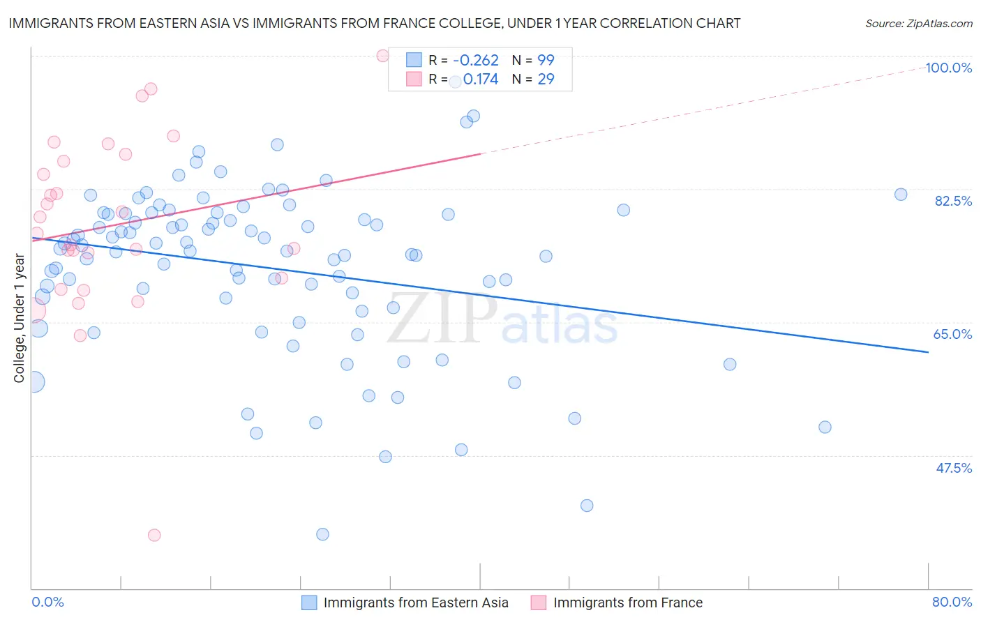 Immigrants from Eastern Asia vs Immigrants from France College, Under 1 year