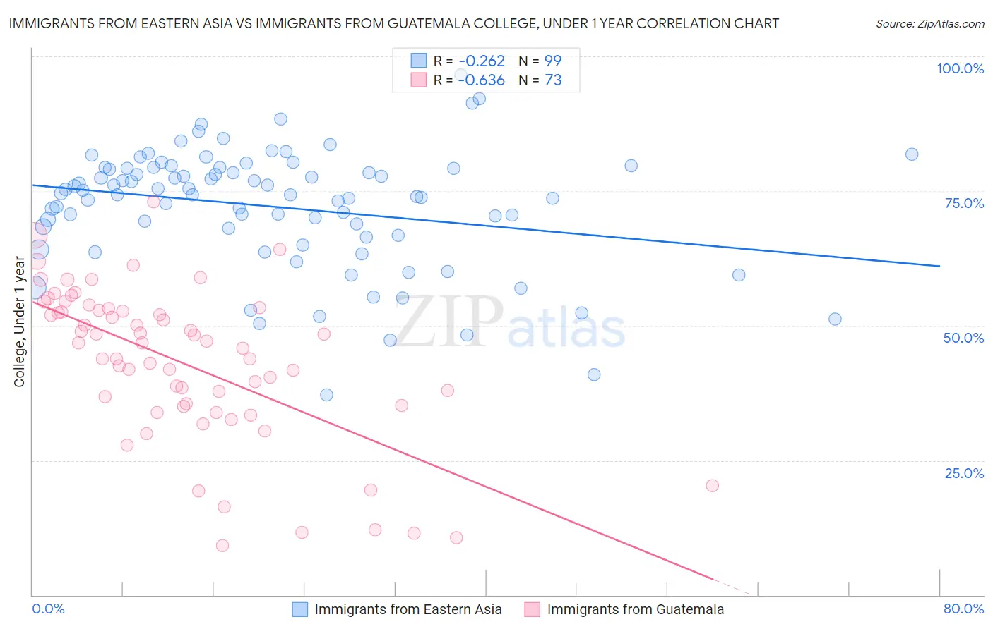 Immigrants from Eastern Asia vs Immigrants from Guatemala College, Under 1 year