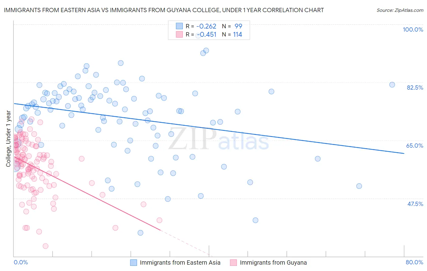 Immigrants from Eastern Asia vs Immigrants from Guyana College, Under 1 year