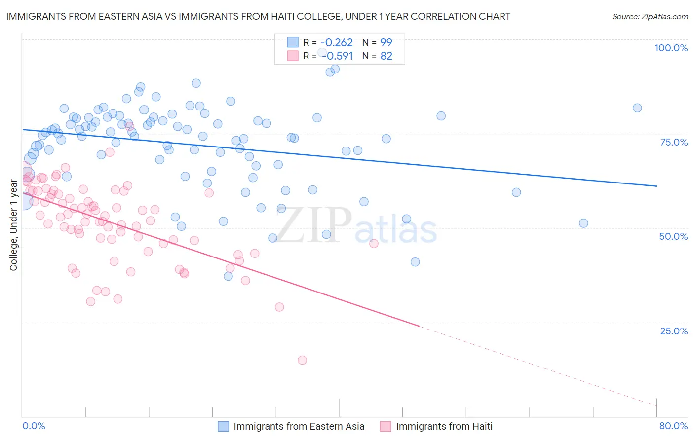 Immigrants from Eastern Asia vs Immigrants from Haiti College, Under 1 year