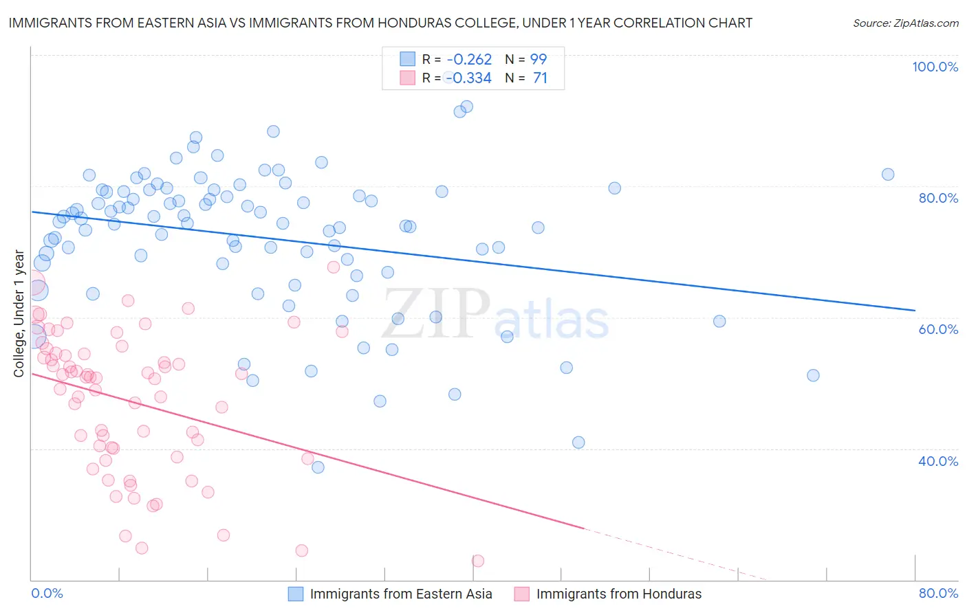 Immigrants from Eastern Asia vs Immigrants from Honduras College, Under 1 year