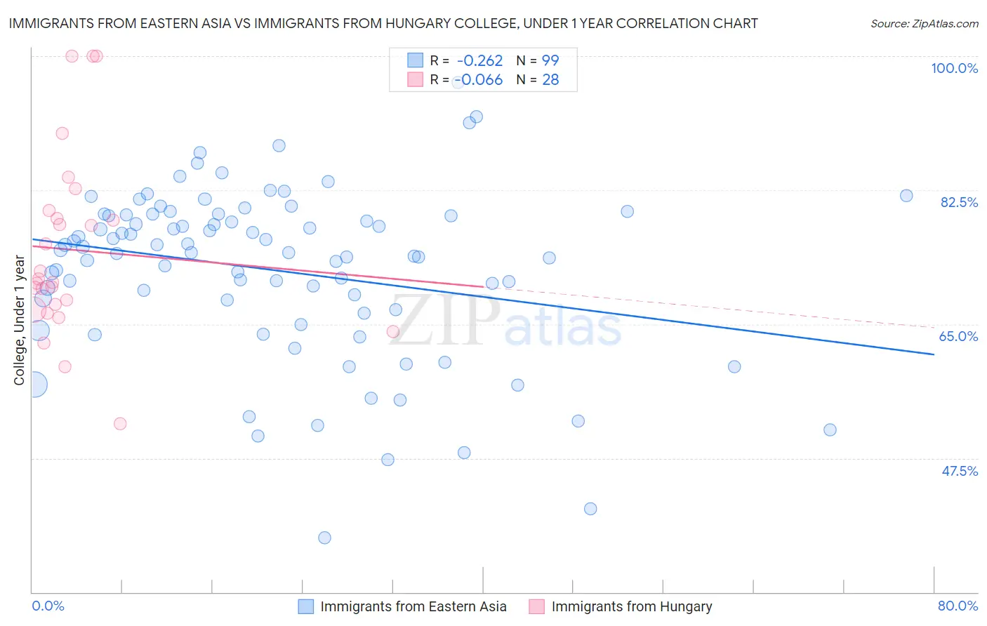 Immigrants from Eastern Asia vs Immigrants from Hungary College, Under 1 year