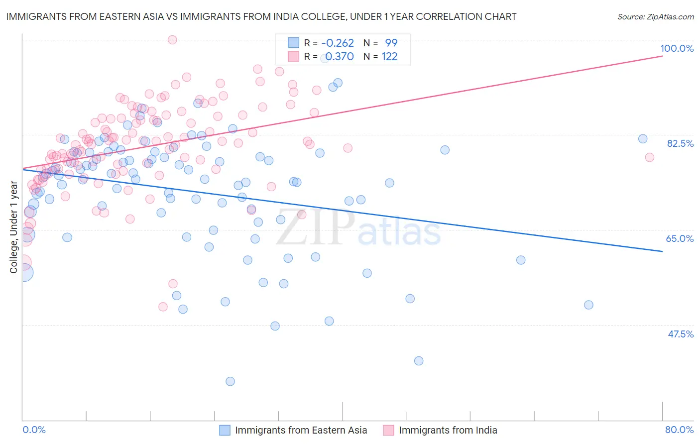 Immigrants from Eastern Asia vs Immigrants from India College, Under 1 year