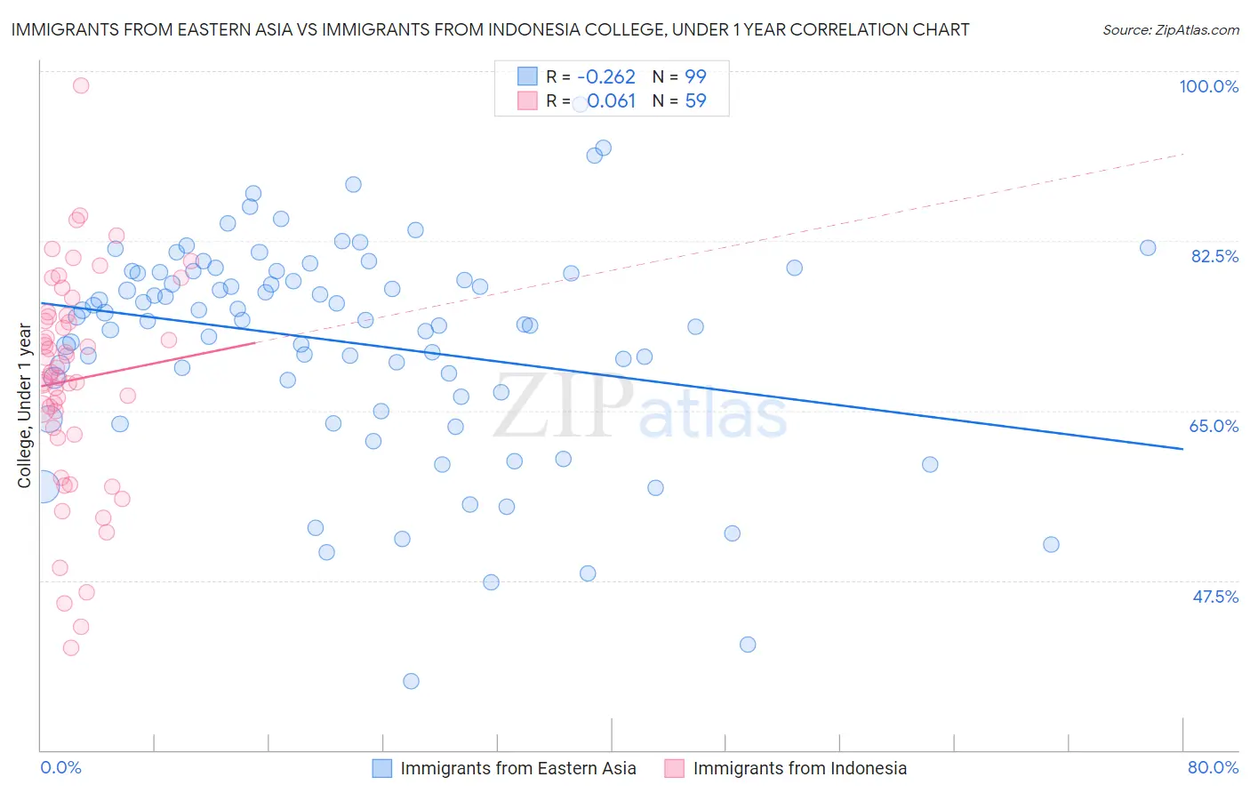 Immigrants from Eastern Asia vs Immigrants from Indonesia College, Under 1 year