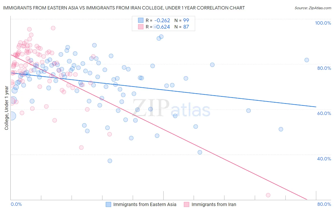 Immigrants from Eastern Asia vs Immigrants from Iran College, Under 1 year