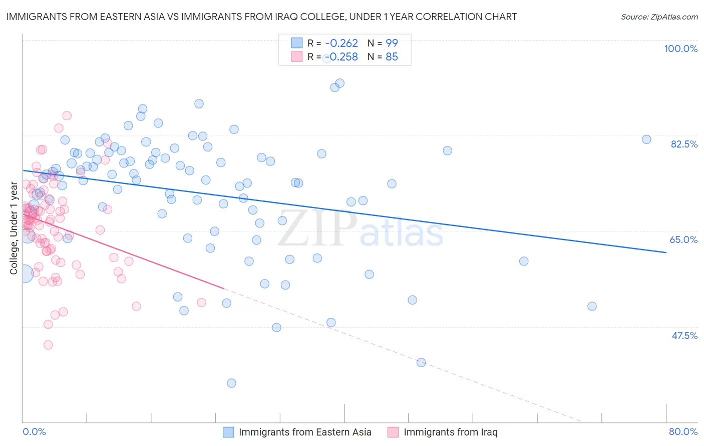 Immigrants from Eastern Asia vs Immigrants from Iraq College, Under 1 year