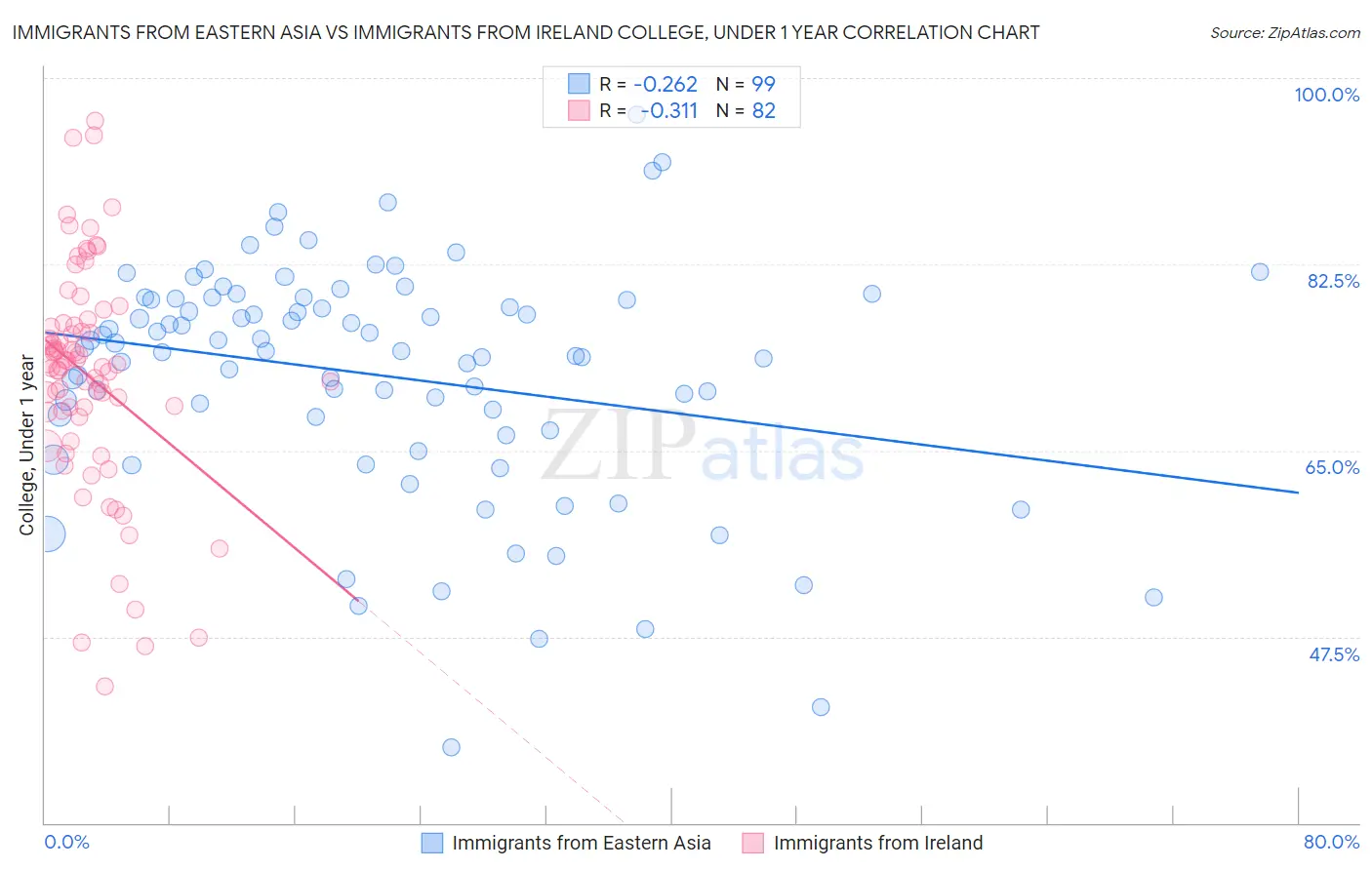 Immigrants from Eastern Asia vs Immigrants from Ireland College, Under 1 year