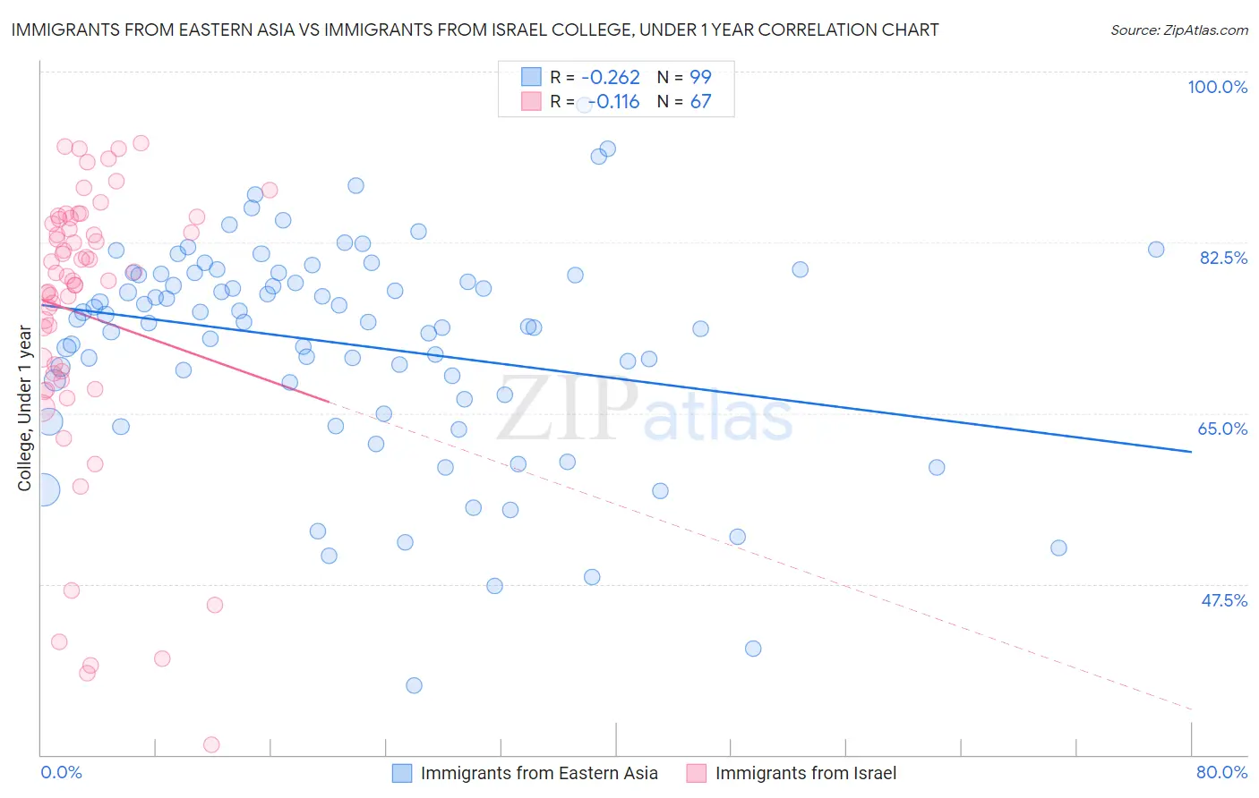 Immigrants from Eastern Asia vs Immigrants from Israel College, Under 1 year
